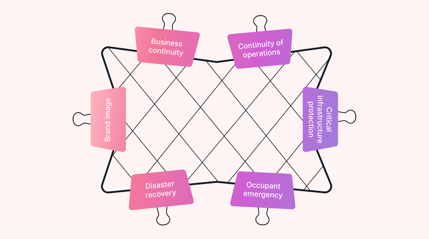 Contingency Plan Benefits
