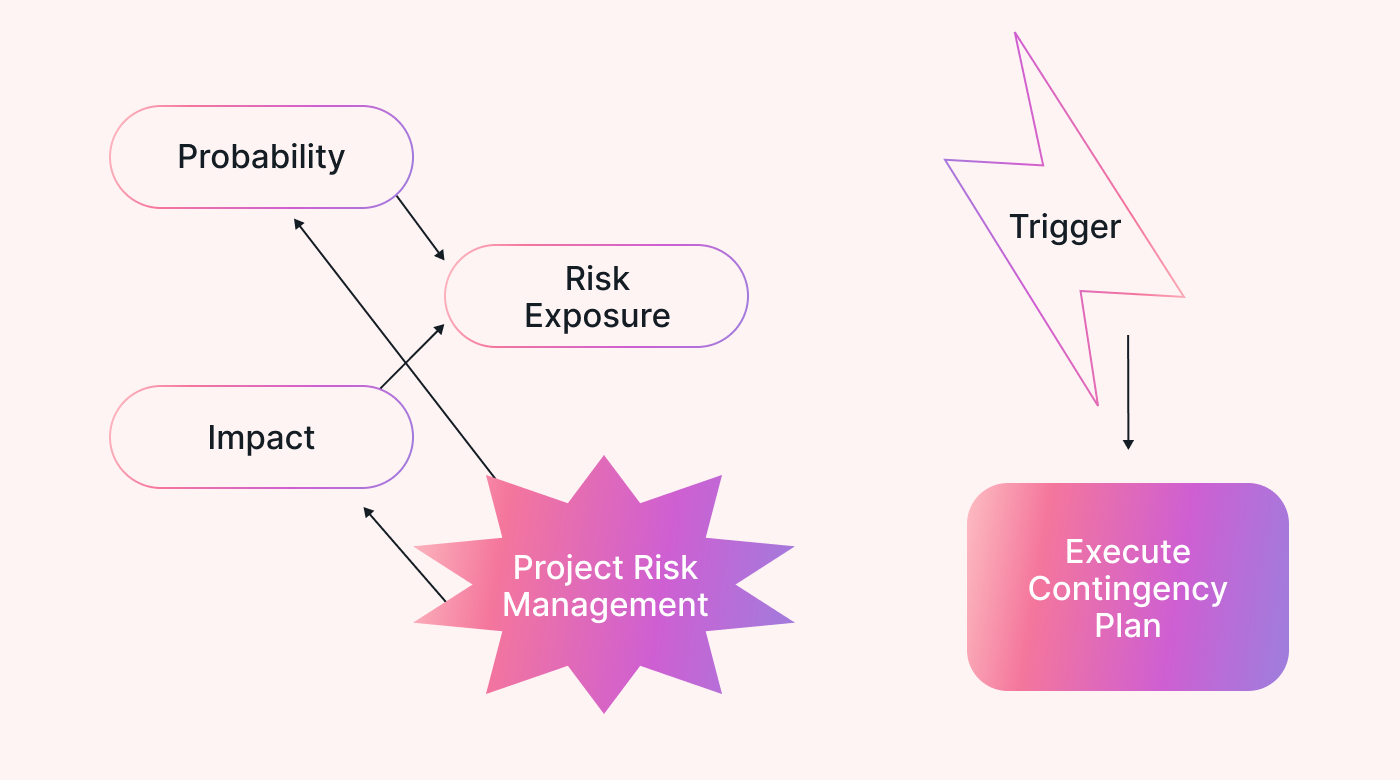 Contingency Planning Vs. Project Risk Management