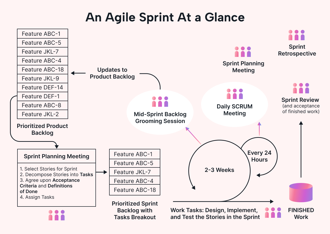 The lifecycle of an Agile sprint