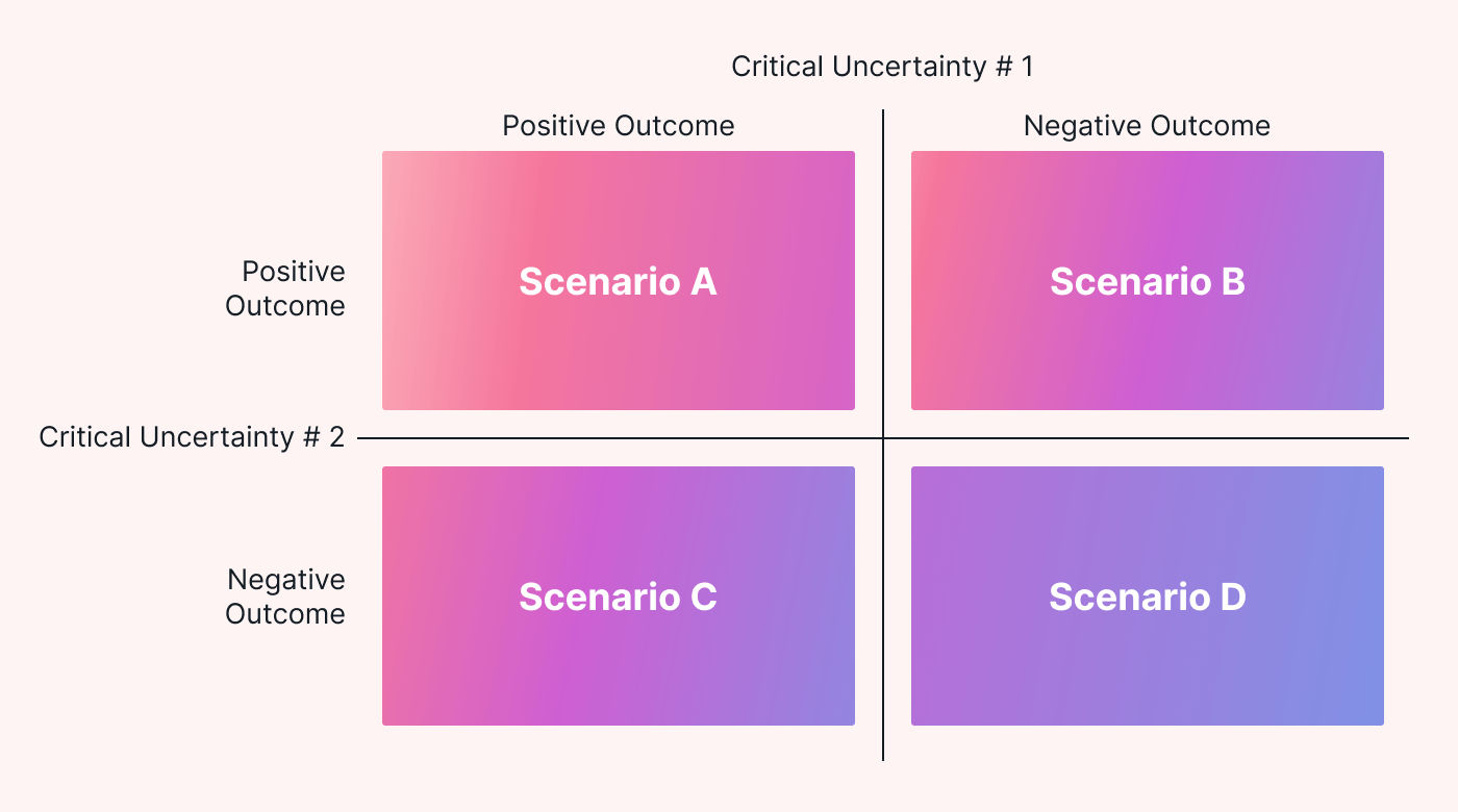 Outcomes of Scenario Planning