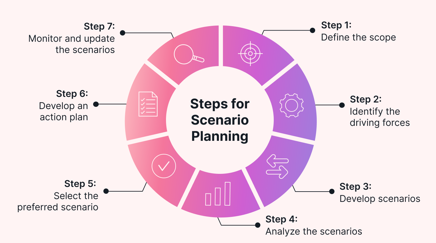 Steps for Scenario Planning