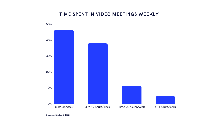 A graph showing the percentage of time spent in video meetings by the hour