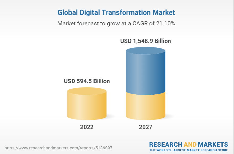 A graph showing a growing market forecast in 2027