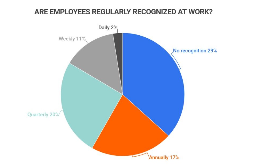 Pie chart showing that most employees don