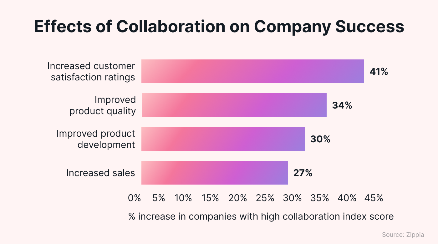 Graph showing benefits of workplace collaboration