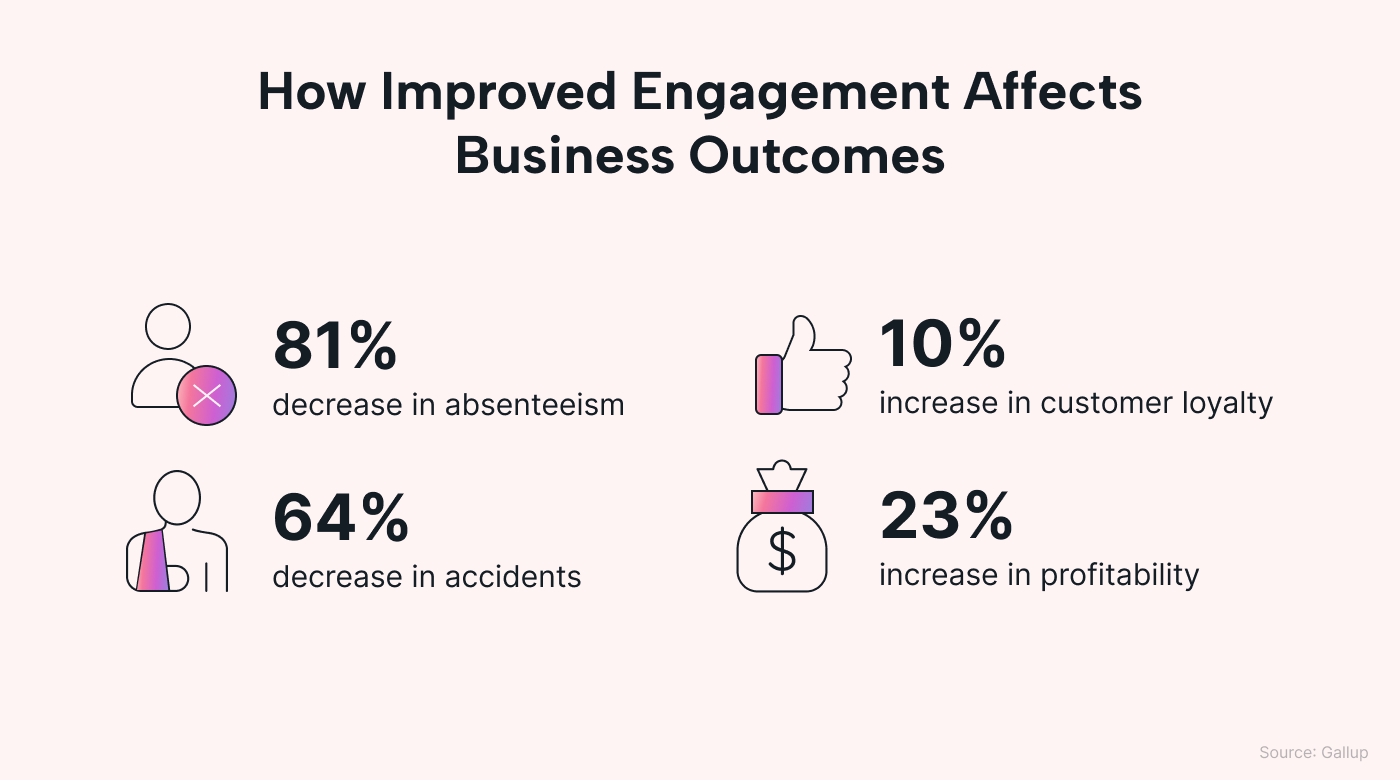 Statistic about engagement impacting business outcomes
