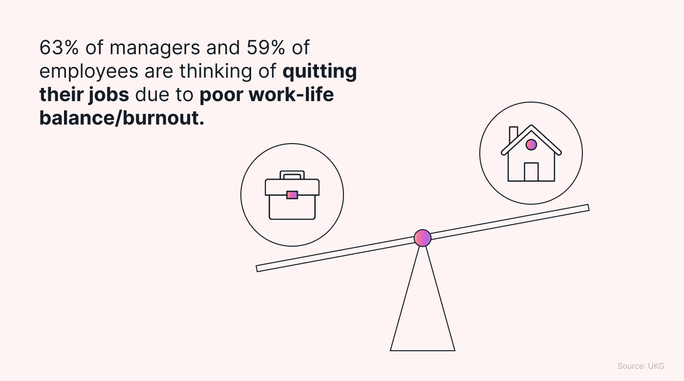 Poor work-life balance often leads to quitting