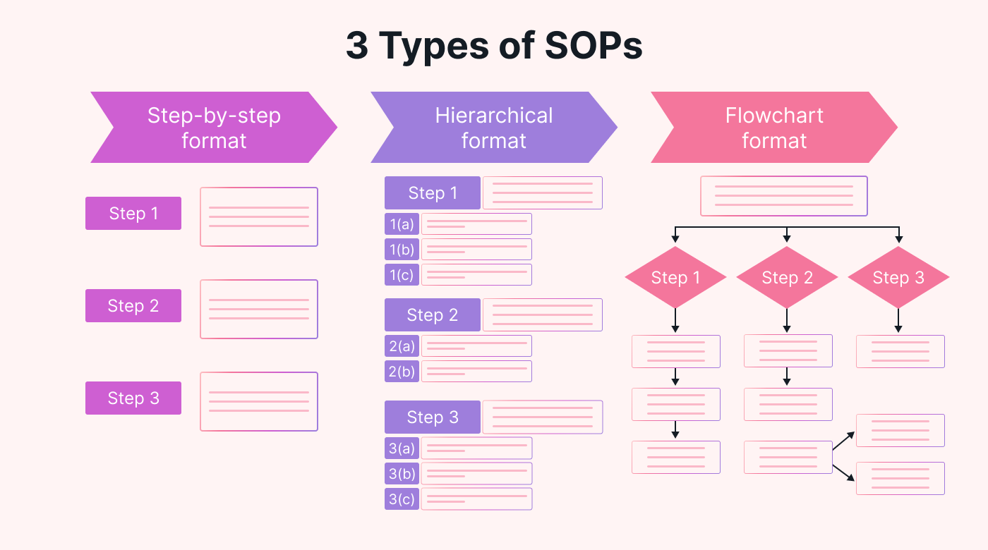 Step-by-step, hierarchical, and flowchart SOP formats.
