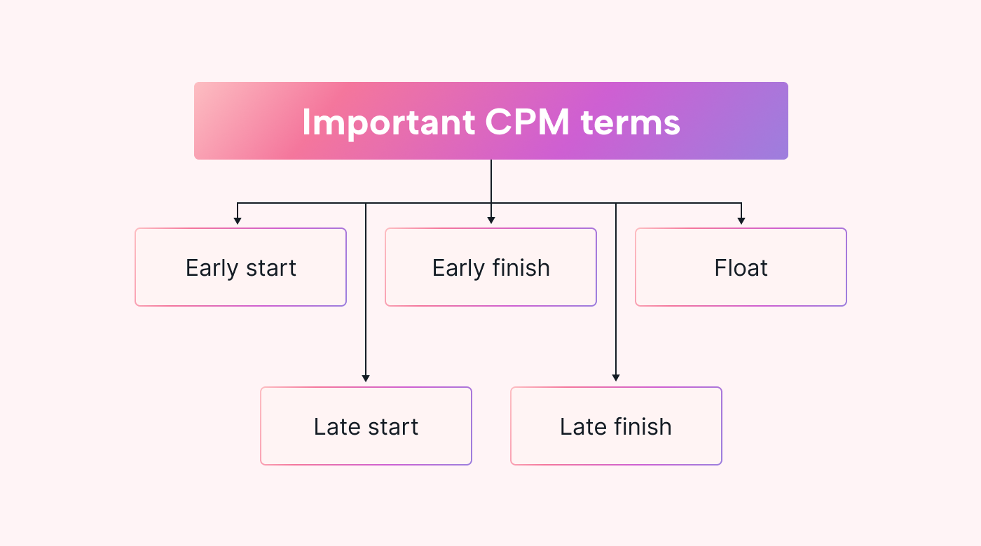 Critical path method terms