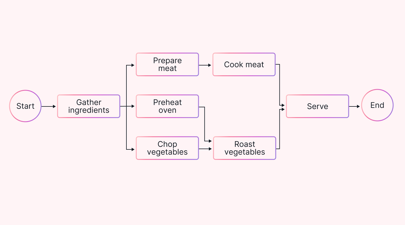 Outline for CPM diagram