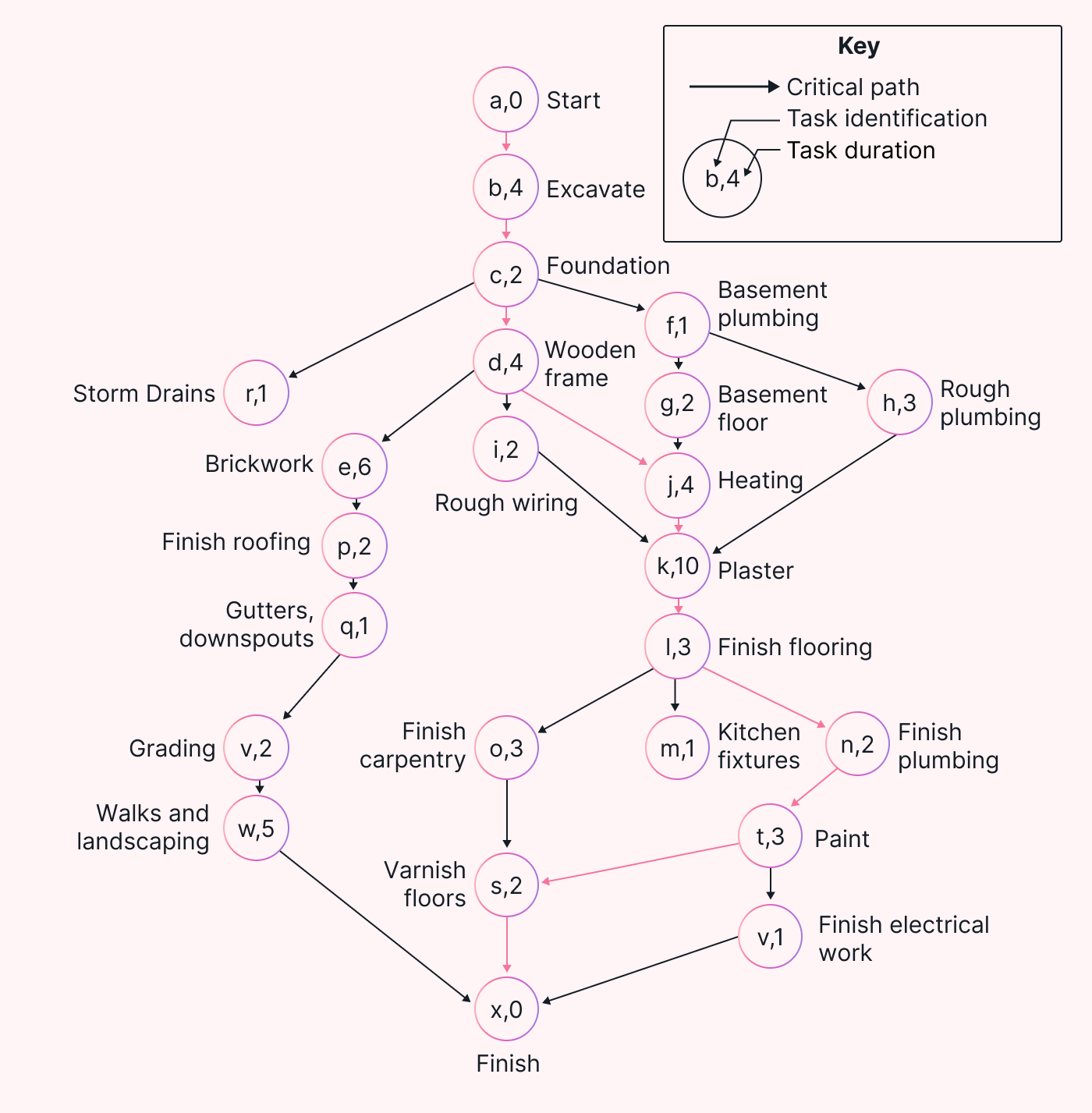 Basic CPM diagram