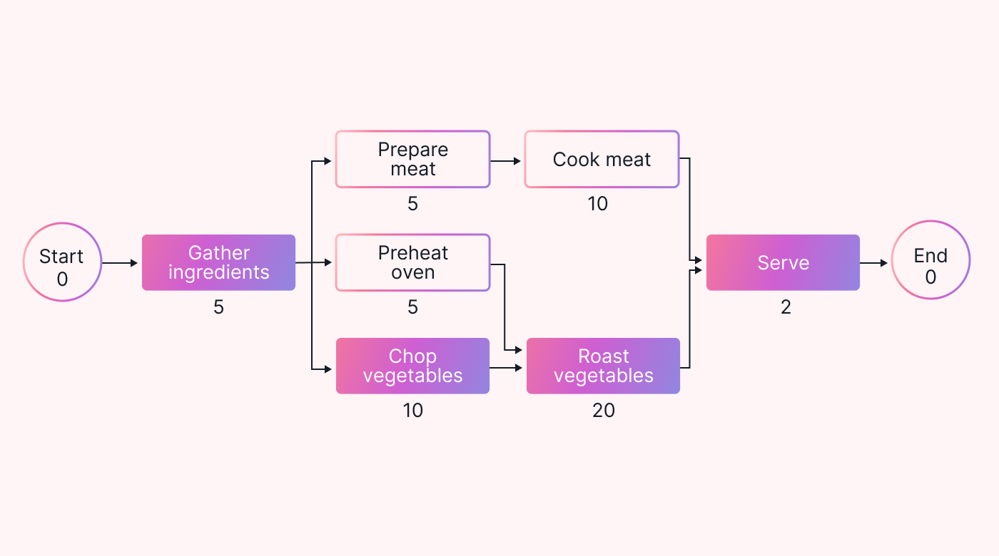 An outline with the critical path highlighted