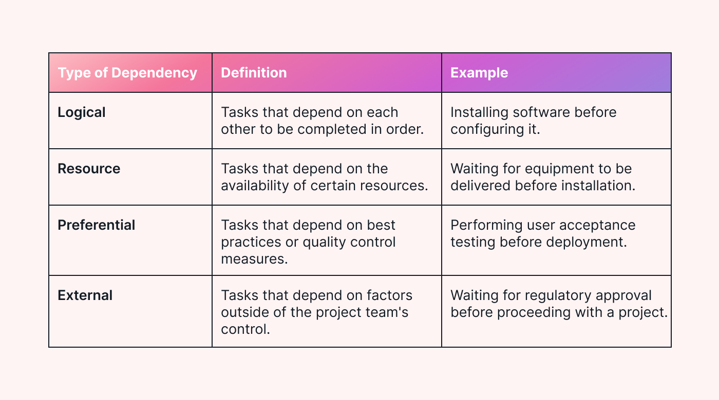 Types of Dependencies