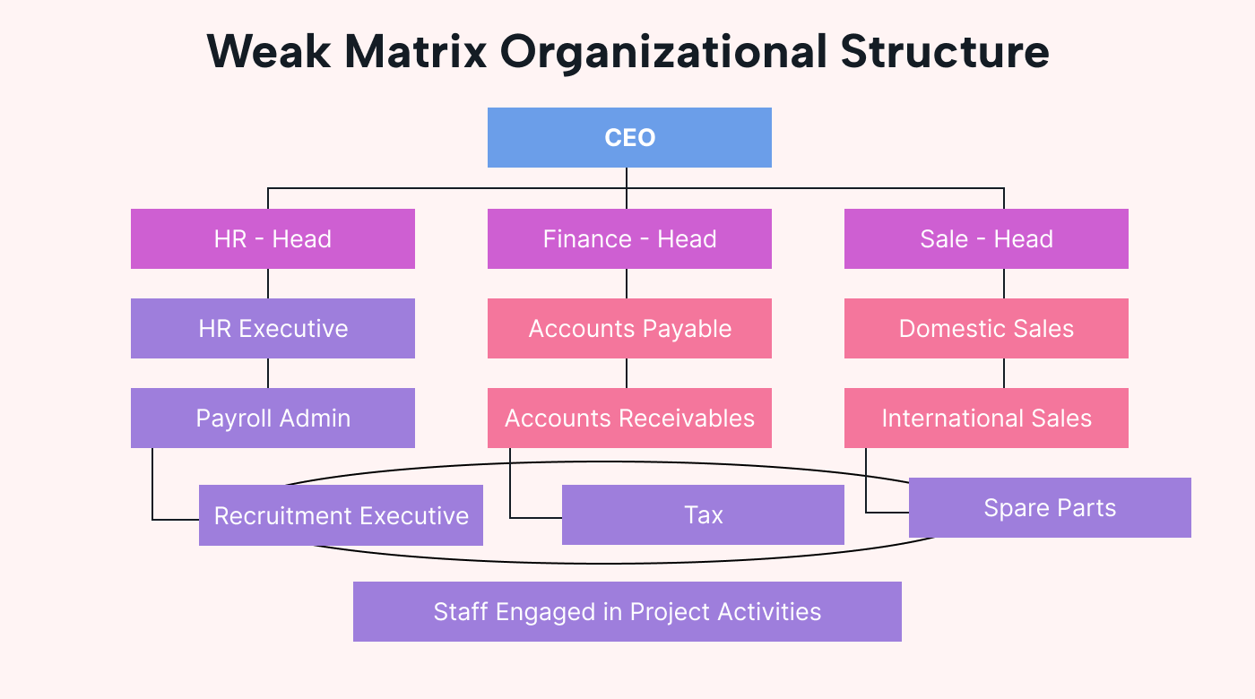 Weak matrix structure example