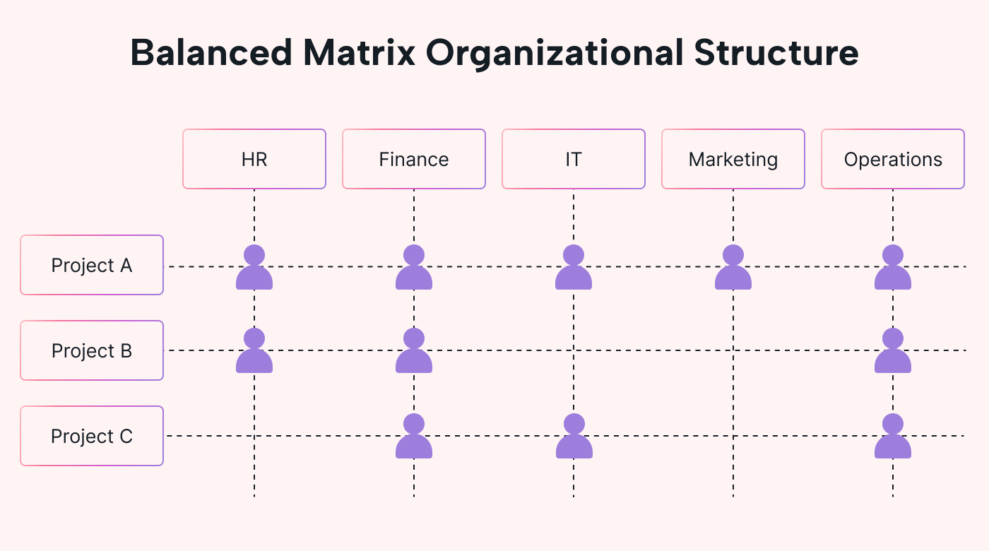 Balanced matrix structure example