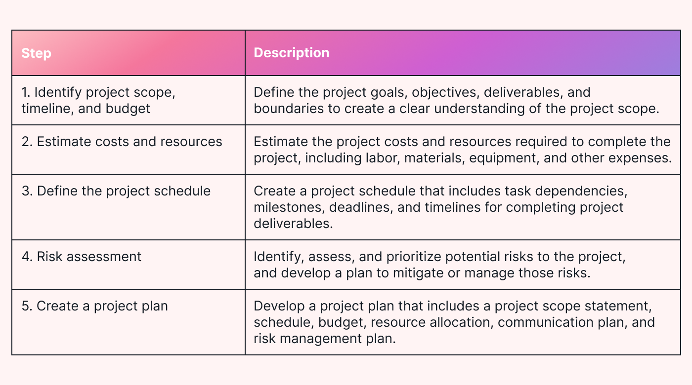 Project planning steps