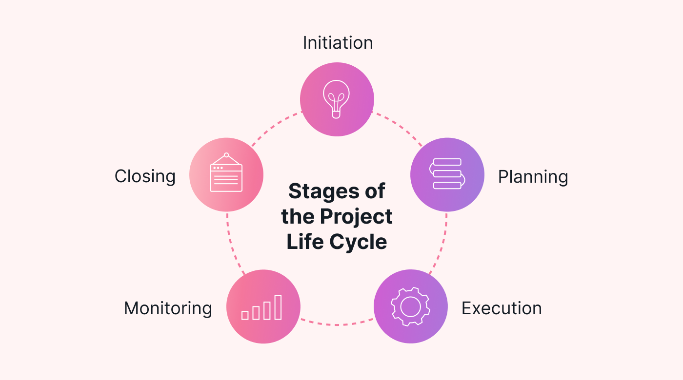 The 5 stages of a project life cycle