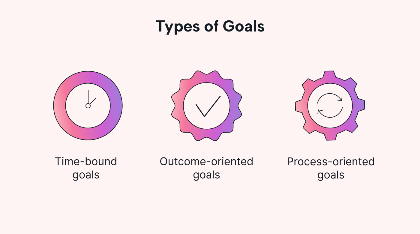 Illustration of types of goals [time-based, outcome-oriented, process-oriented]