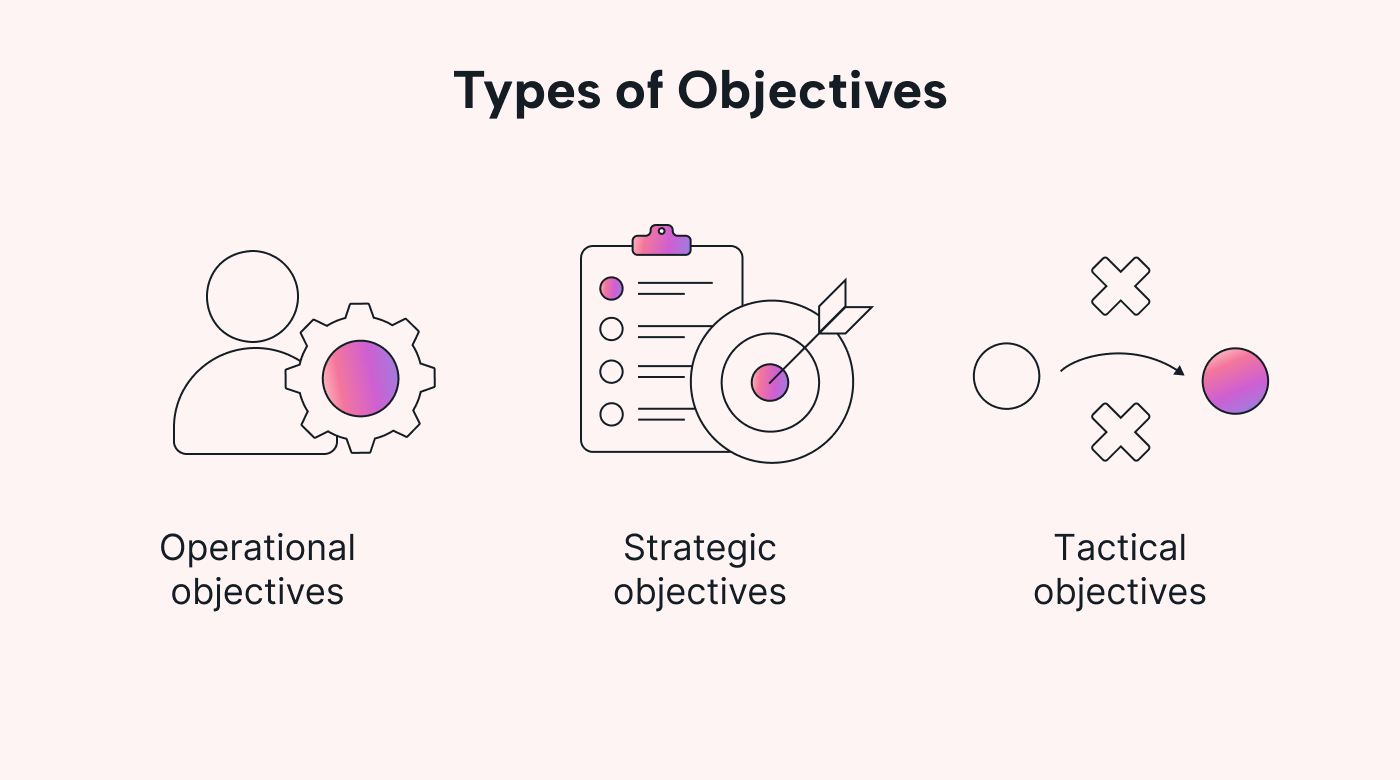 Illustration of types of objectives [operational, strategic, tactical]