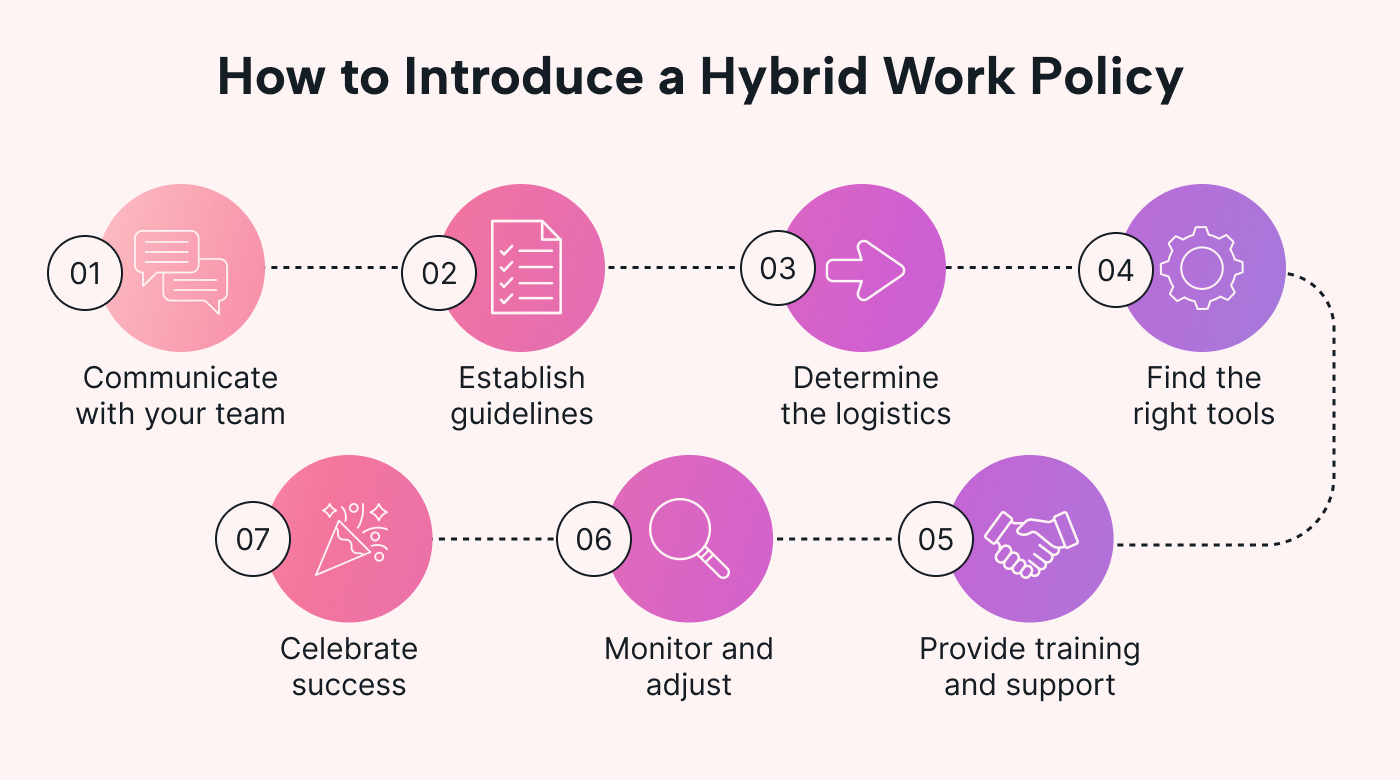 Flowchart on Introducing Hybrid Work