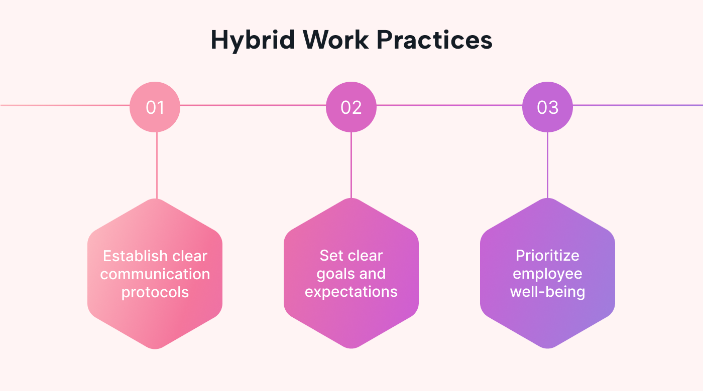 Graph showing 3 work practices