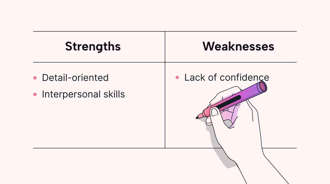 Short list of possible employee strengths and weaknesses