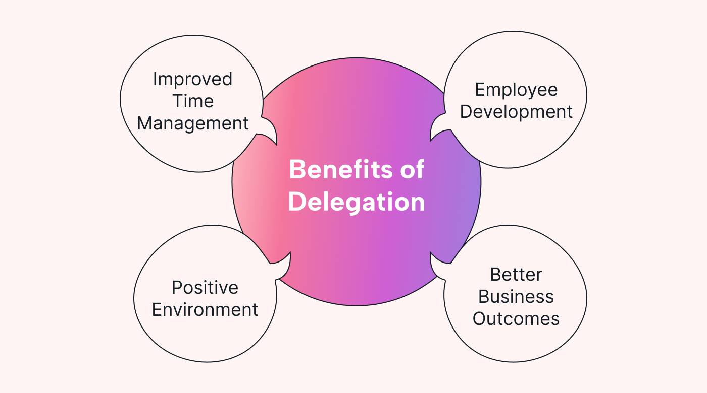 The 4 benefits of delegation: time management, employee development, positive environment
