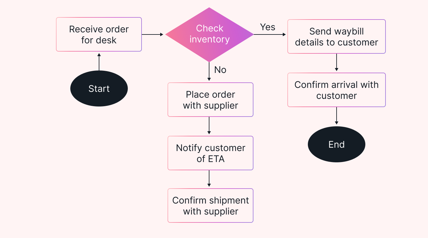 A process map example