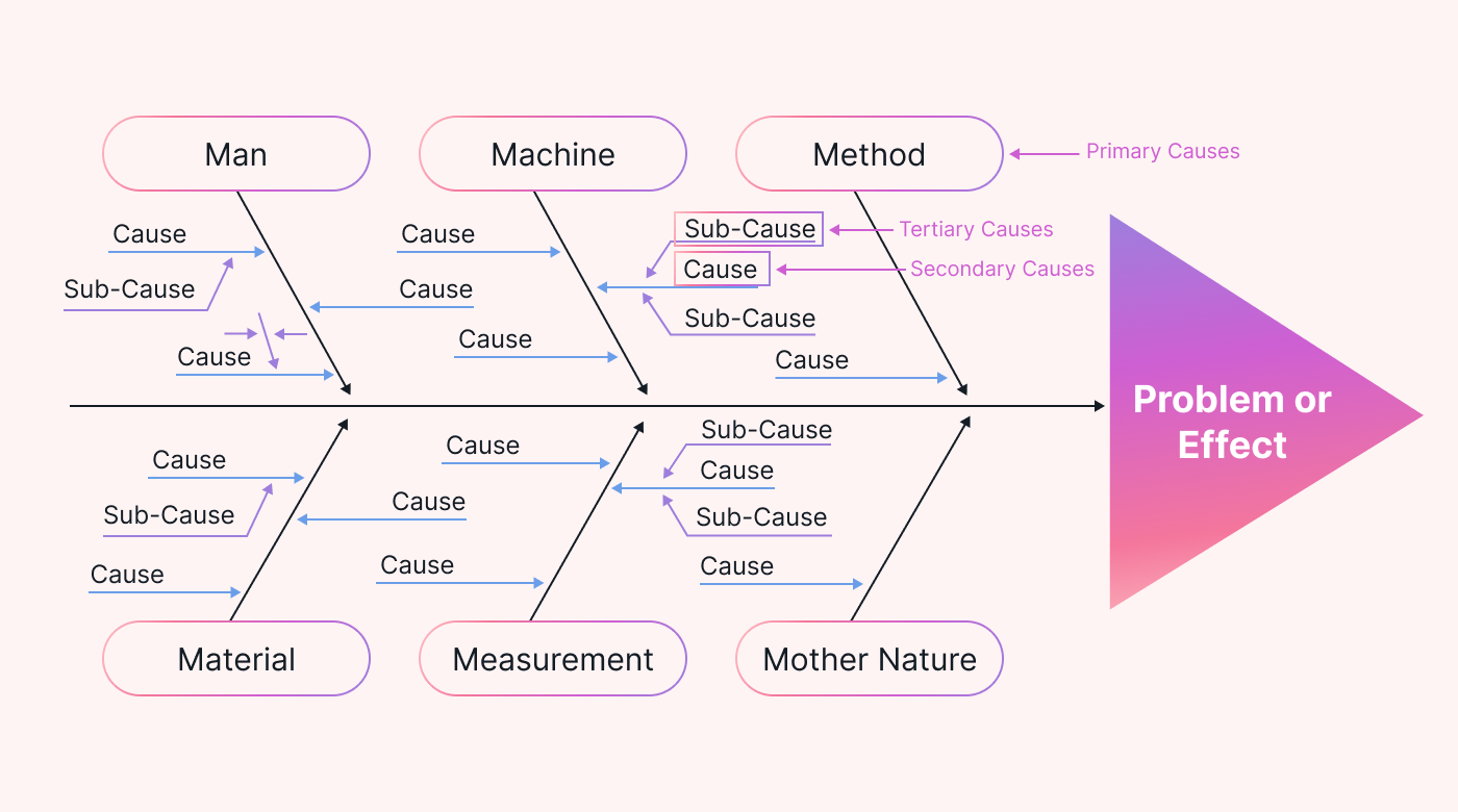 A cause and effect (or fishbone) diagram