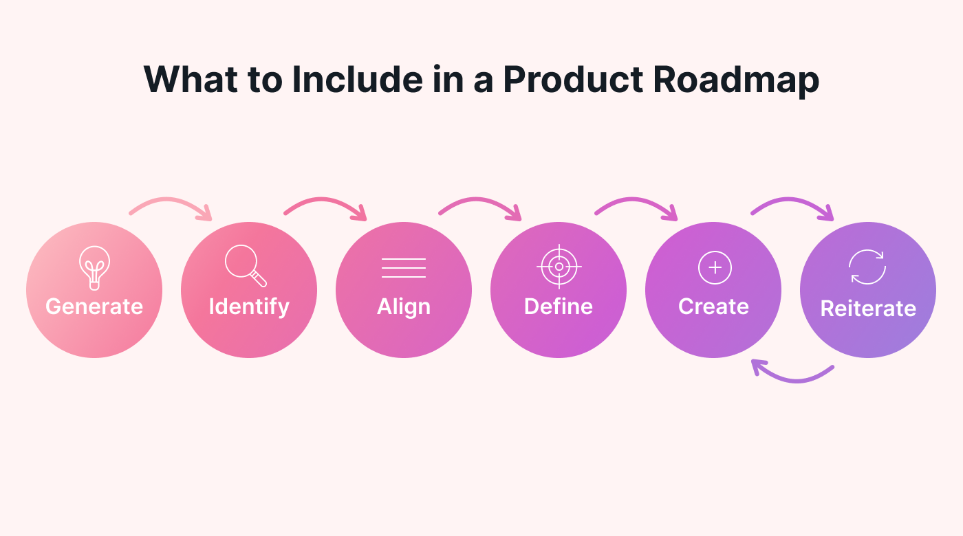 Flow diagram of agile roadmap process