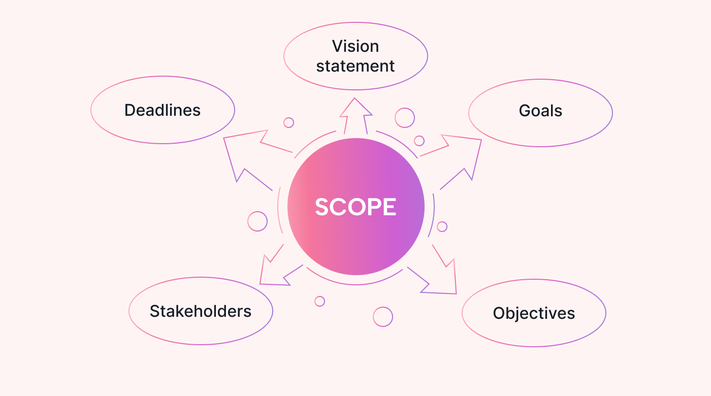 A project scope example