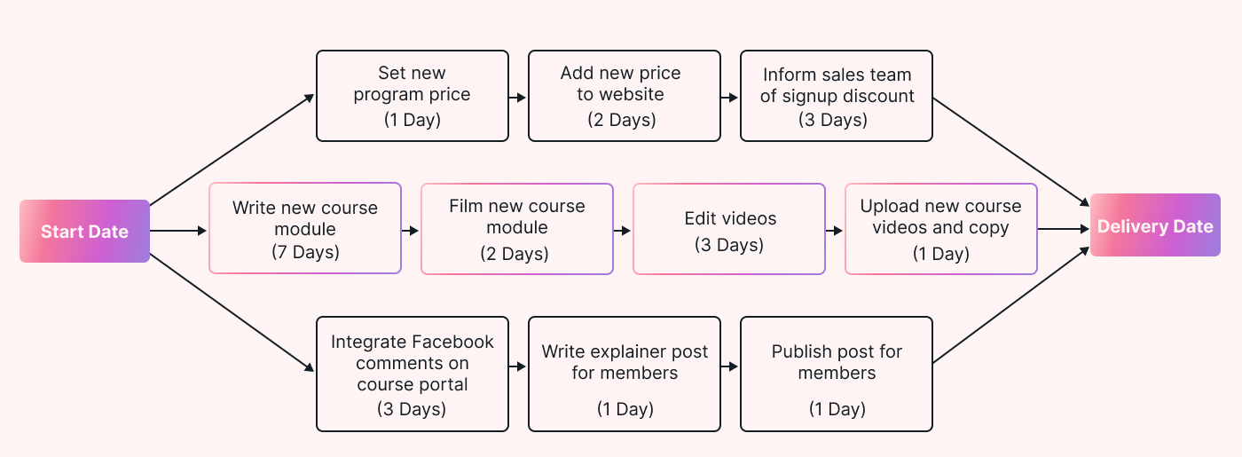 PERT chart illustration with milestones
