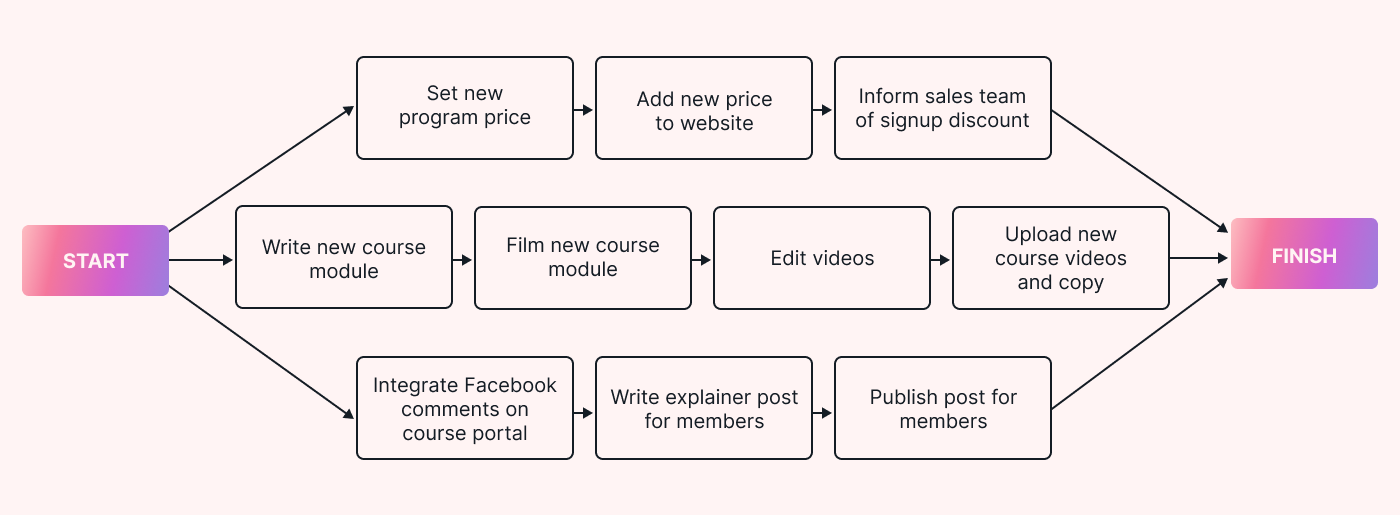 PERT chart nodes and arrows