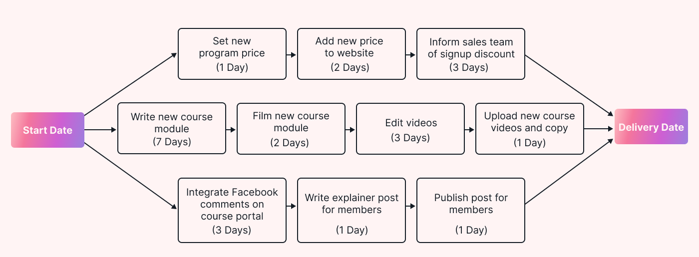 PERT chart nodes arrows illustration