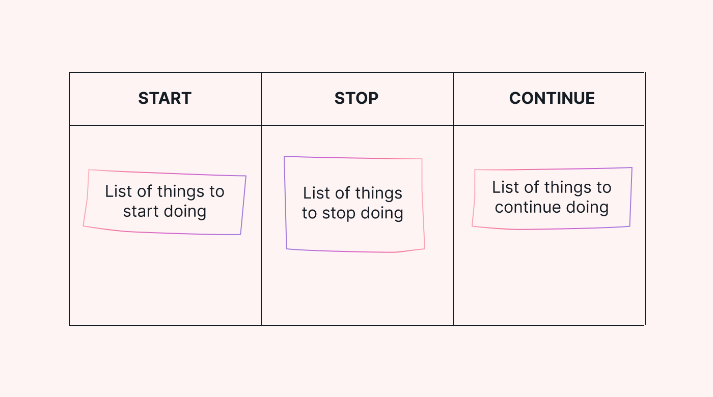 Framework for the start, stop, continue retrospective
