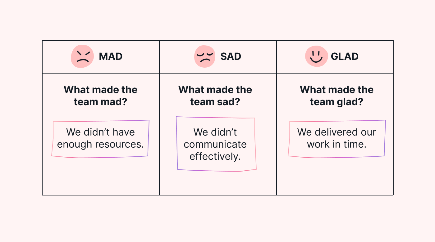 Framework for the mad, sad, glad, retrospective