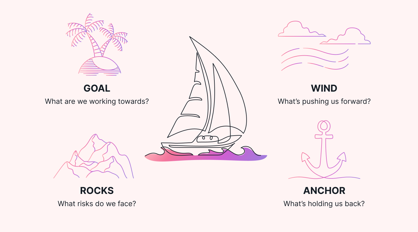 Framework for the sailboat retrospective