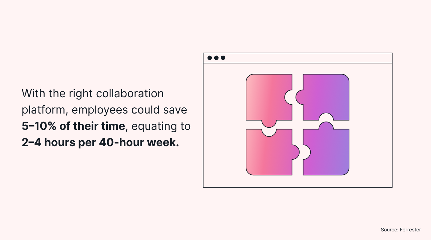 With the right collaboration platform, employees could save 5–10% of their time