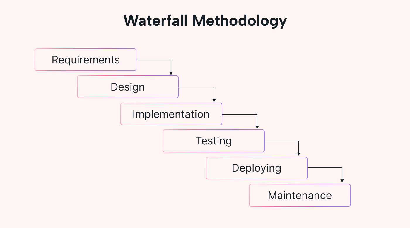 Waterfall methodology example