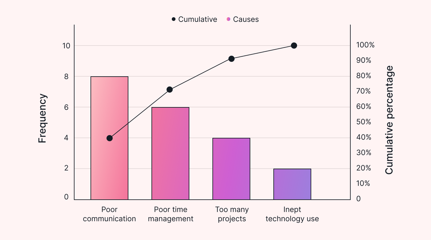 Graph with frequency of causes and cumulative percentage