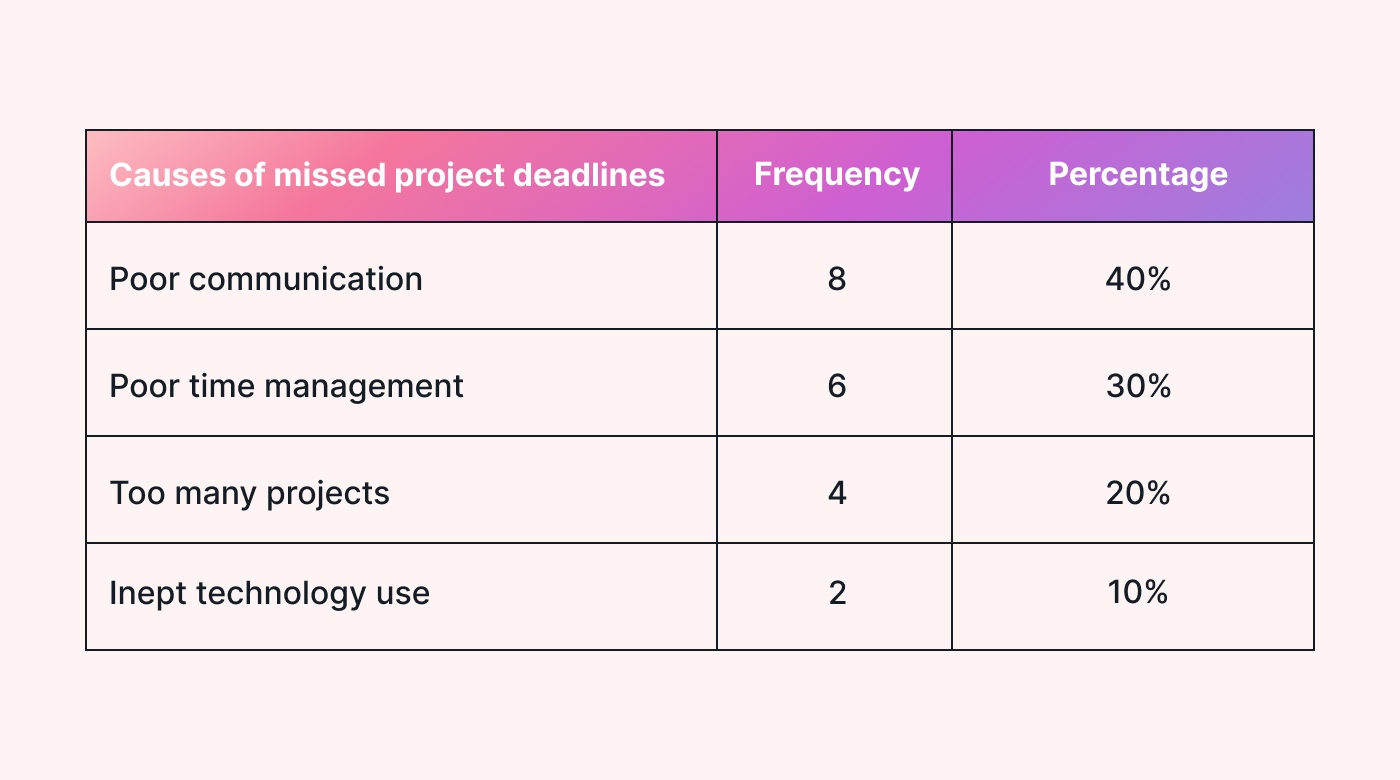 Missed deadline frequency percentage table