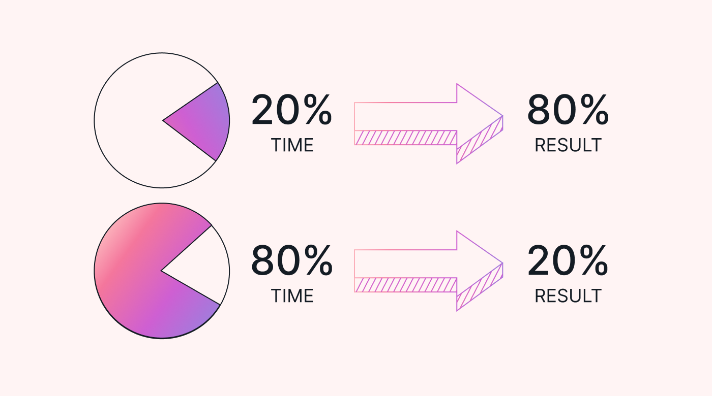Pie charts showing 80/20 rule