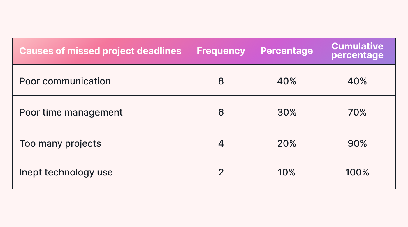 Missed deadline cumulative percentage table