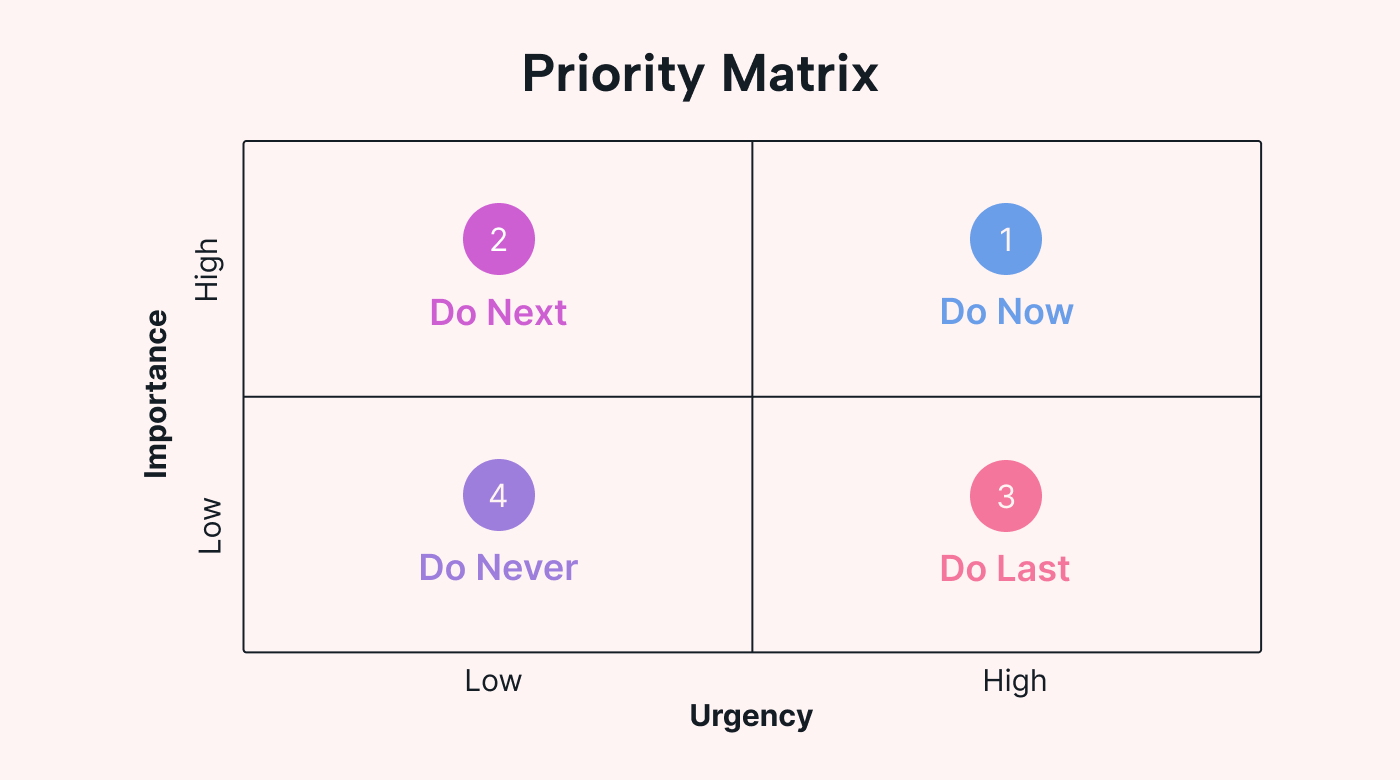 Example of a priority matrix