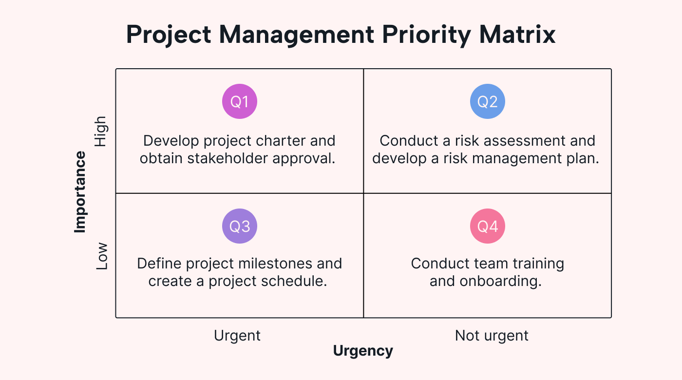 Priority matrix example for project management