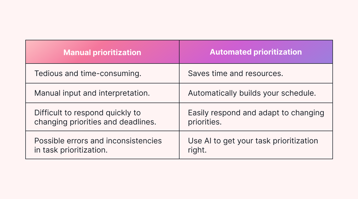A table comparing automated vs manual prioritization