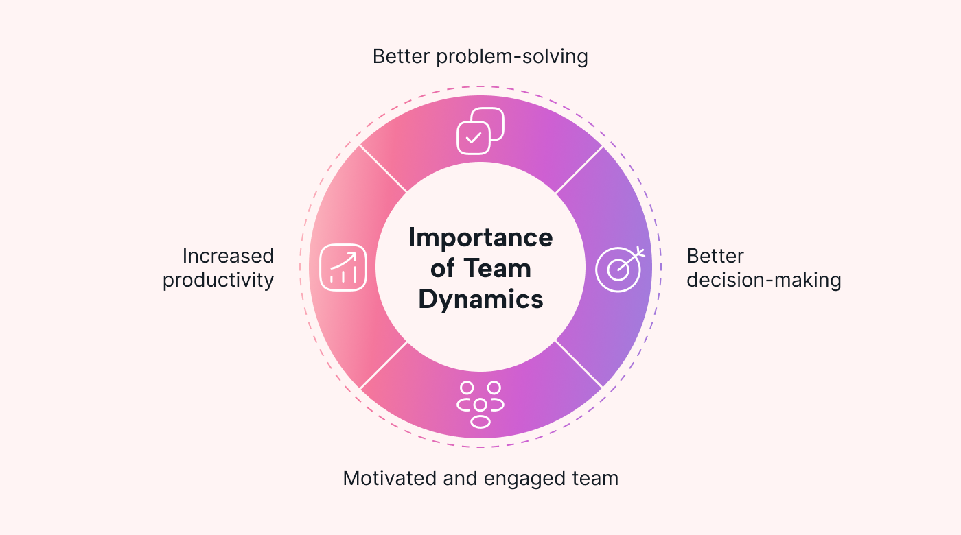 Why are team dynamics important?