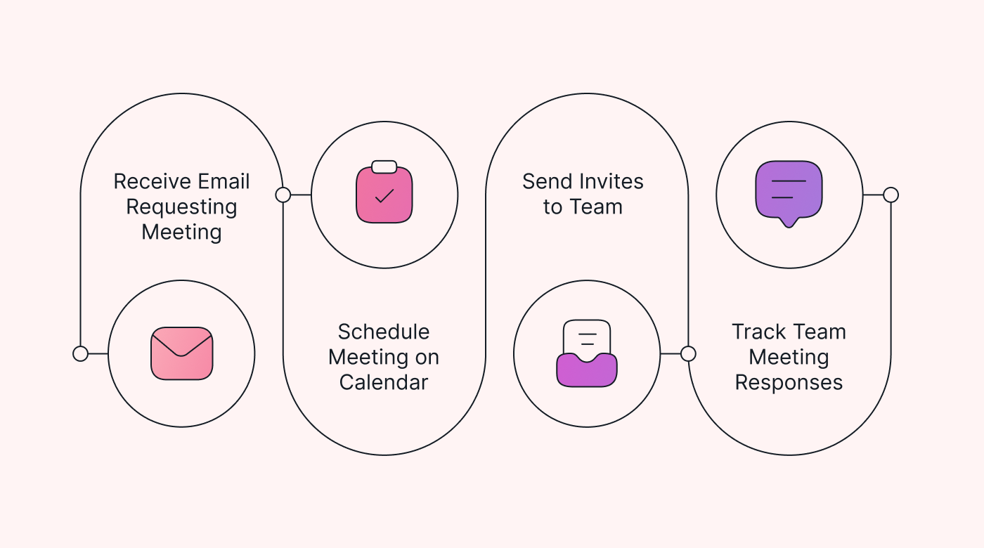 Workflow design for meeting invitation