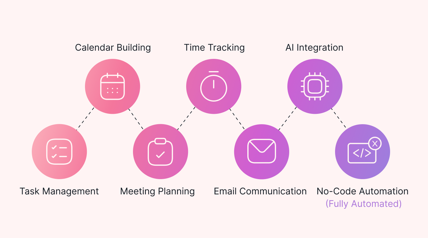 Simple workflow automation steps