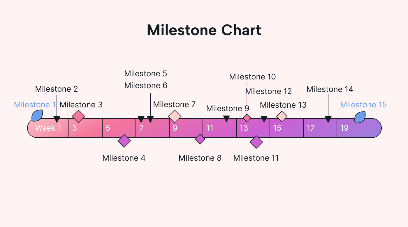 Milestone chart example
